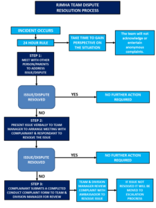 Dispute Resolution Process - Richmond Jets MHA