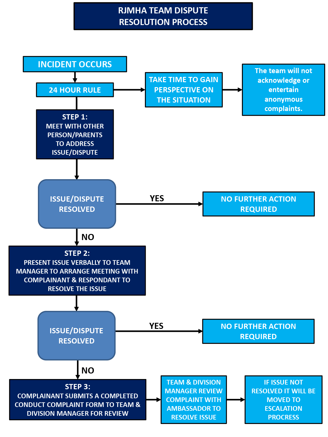 Complaint Process