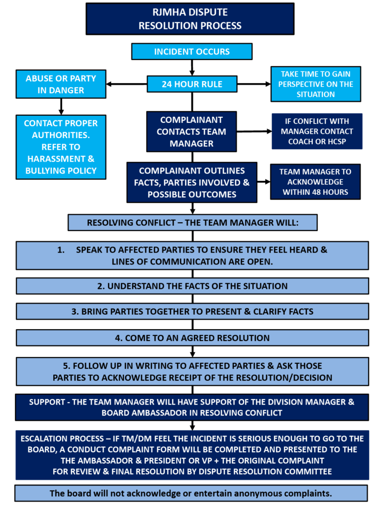 Dispute Resolution Process Richmond Jets Mha