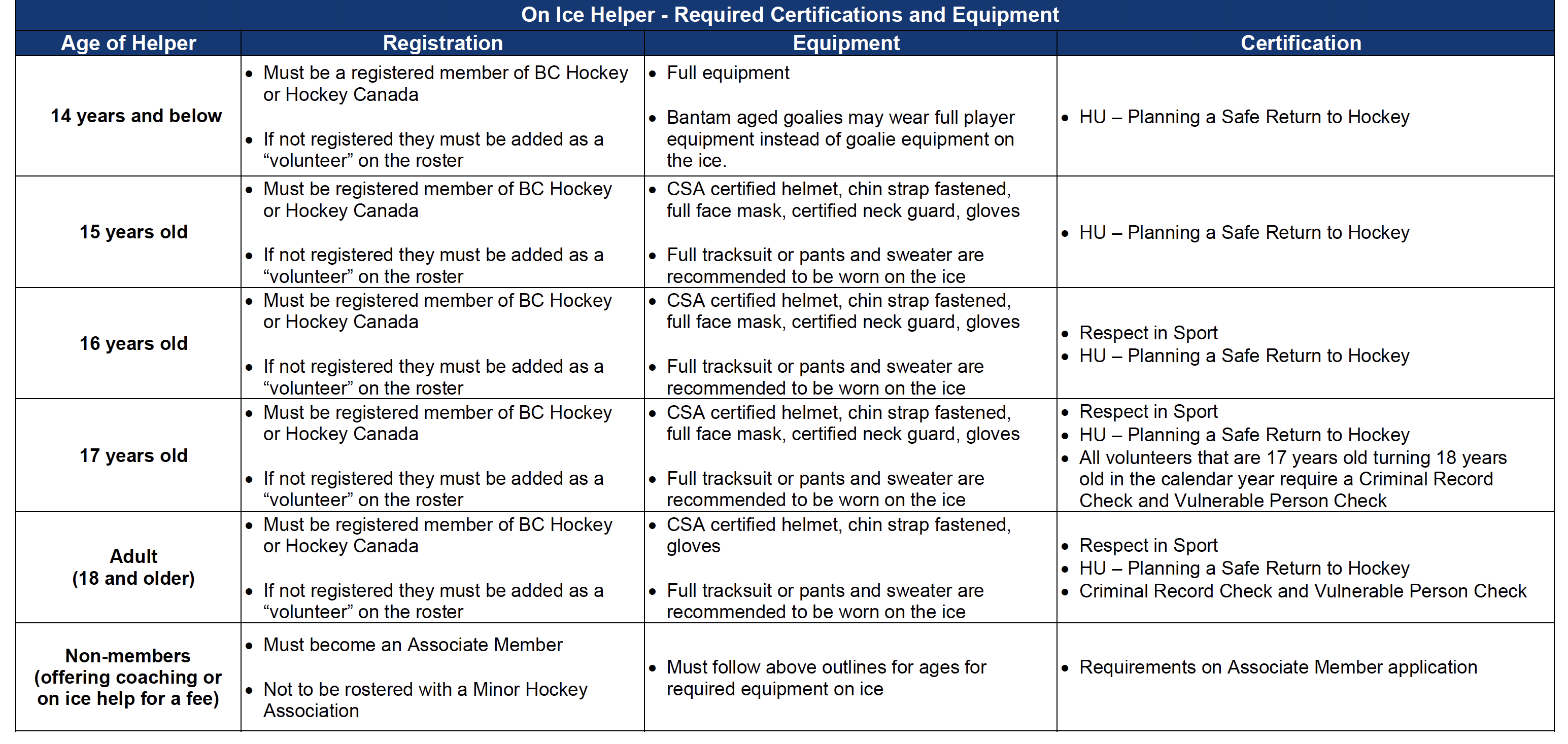 On Ice Helpers Requirements from BC Hockey